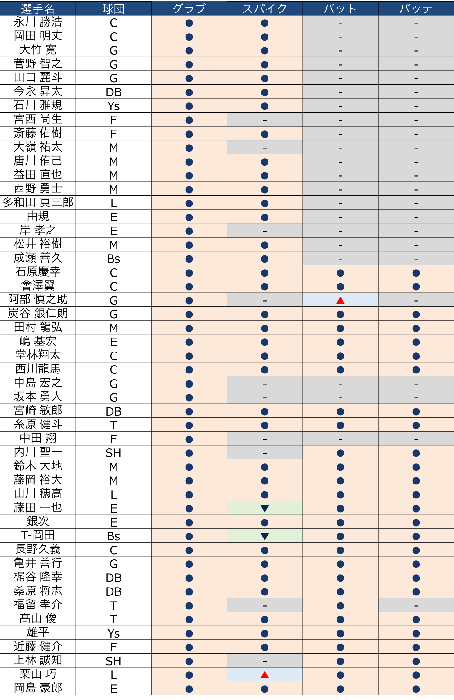 19年ver 各メーカーの契約選手まとめ バックネット裏から見る野球