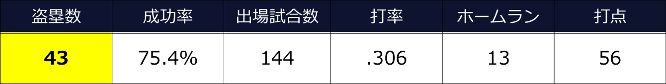 盗塁王とスパイク バックネット裏から見る野球