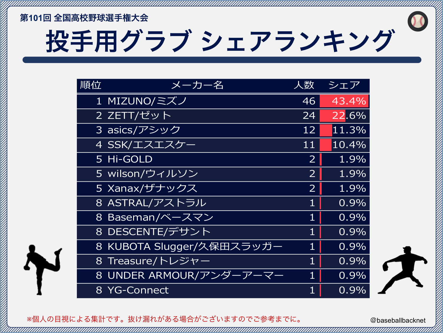 甲子園 甲子園出場選手道具まとめ 投手グラブ篇 19年夏 バックネット裏から見る野球