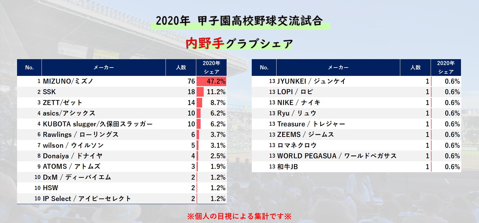 交流試合 ポジション別使用ギアまとめ 内野手篇 年夏 バックネット裏から見る野球